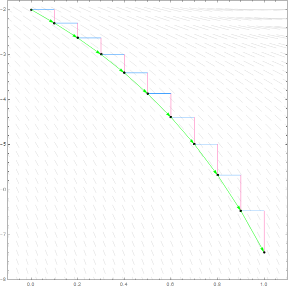 graph of 10 steps of Euler's method applied to this differential equation