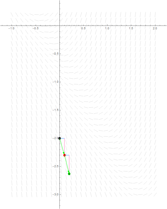 graph of step one and step two of euler's method for this differential equation